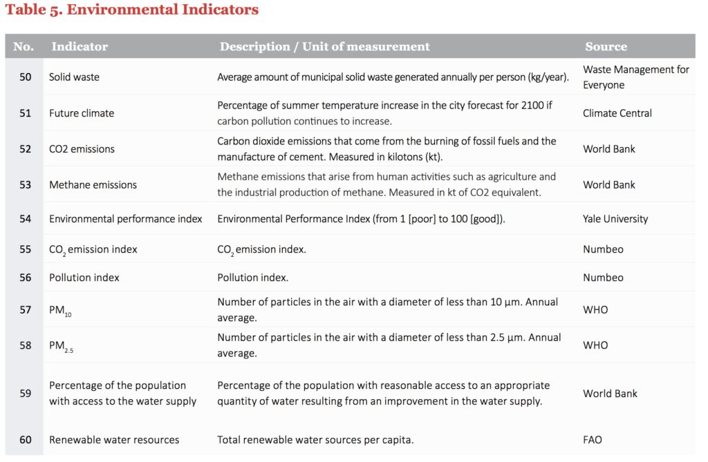 Environmental Indicators smart cities